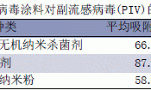 抗菌灭病毒涂料的研制及表征