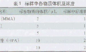 气相色谱法测定丙烯酸树脂中的残余单体含量