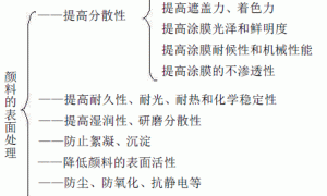 无机颜料的表面处理