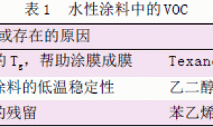 水性涂料中VOC的危害与控制