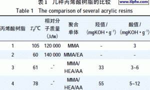丙烯酸树脂对PVDF面漆性能的影响