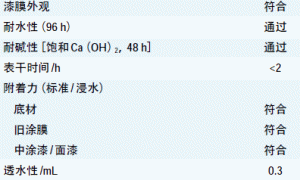 高性能阳离子白底漆的研发