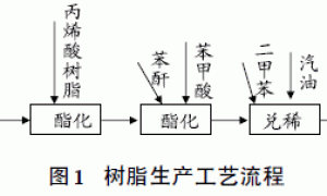 户外用丙烯酸改性醇酸树脂磁漆的制备