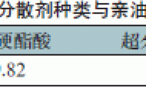 超分散剂对二氧化钛粉体分散稳定性的影响