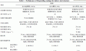 钢结构防火涂料的性能测试方法和配方设计研究