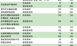 溶剂型涂料环境保护问题的变革