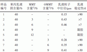 有机蒙脱土/苯丙复合乳液制备及其涂层耐热性研究