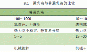 微乳液聚合及其影响因素