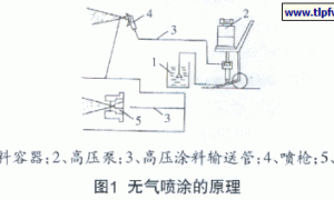 无气喷涂设备与工艺概述