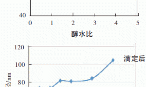 丙烯酸乳液酸值测定方法研究