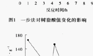 路标涂料用韧性不饱和聚酯树脂的合成及应用