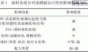 抗污耐候建筑外墙涂料的研究