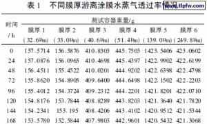 建立湿杯法测试涂膜水蒸气透过率