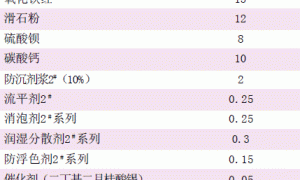 新型汽车底漆生产工艺及配方设计