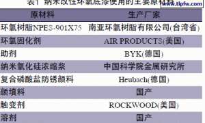 纳米改性环氧底漆在铝材及其合金表面的应用研究