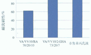 非保护胶体稳定醋叔丙乳液及其乳胶漆耐擦洗性能的研究