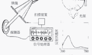 粉末涂料的颜色测控