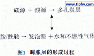 有机膨胀型钢结构防火涂料的配方设计和防火行为探讨