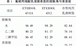 氟碳丙烯酸合成树脂乳液在外墙涂料中的应用