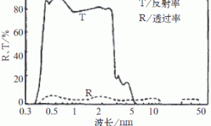建筑玻璃用隔热涂料的特性与存在问题