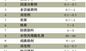 水性丙烯酸防护浸漆的研制