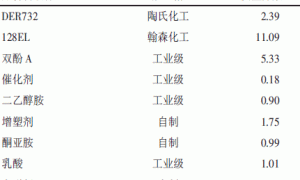 新型防腐阴极电泳涂料的制备
