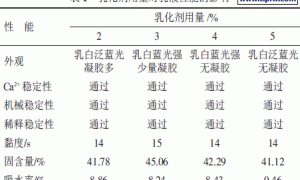 乳化剂对高硅含量硅丙乳液的性能影响