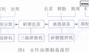 凹版水性油墨的制备及印刷适性分析