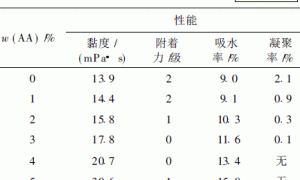 丙烯酸酯乳液的改性研究