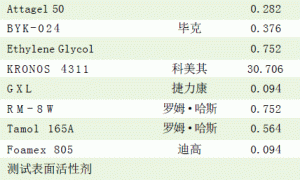 磷酸酯在低VOC水性建筑涂料体系中的应用