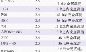 对纳米TiO2在水相中分散稳定的研究