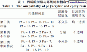 丙烯酸树脂与环氧树脂的相容性研究