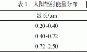 彩色太阳热反射隔热外墙涂料的研制
