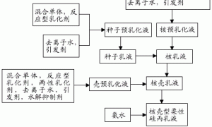 柔性硅丙外墙乳胶涂料的制备及性能研究