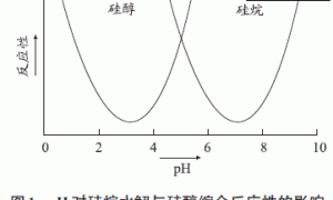 填料高性能化