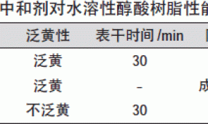 水溶性醇酸树脂性能研究