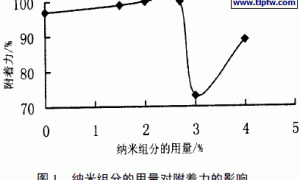 纳米二氧化硅对苯丙外墙涂料的改性作用