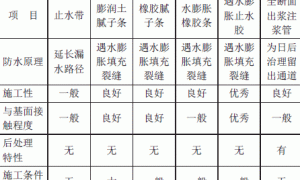 新型遇水膨胀型聚氨酯止水胶
