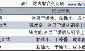 新型混凝土结构防火涂料的研制