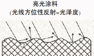陶瓷微球在水性木器涂料中消光性能的探讨