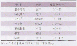 罩面金属氟碳涂料的配方设计及应用