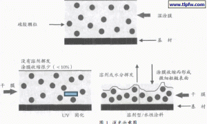 100%UV固化涂料的最佳消光效应