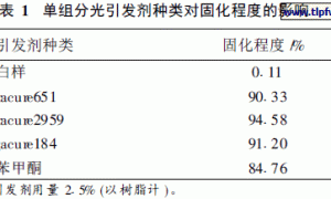 UV固化丙烯酸粉末涂料的制备
