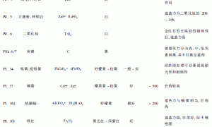 粉末涂料用着色颜料的选择