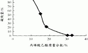 防水涂料用无皂乳液的制备
