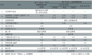 醇酸树脂涂料国家标准与化工行业标的主要差异