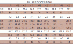 纳米改性聚氨酯涂料在海洋大气及飞溅区的应用研究