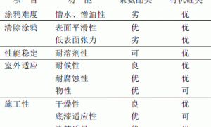 防涂鸦涂料的开发与测试
