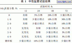 镀锌板无铬耐指纹涂料助剂的研究