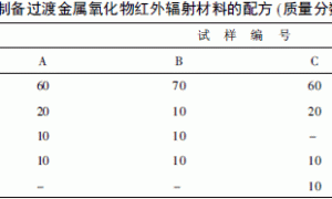 辐射型隔热涂料的研究